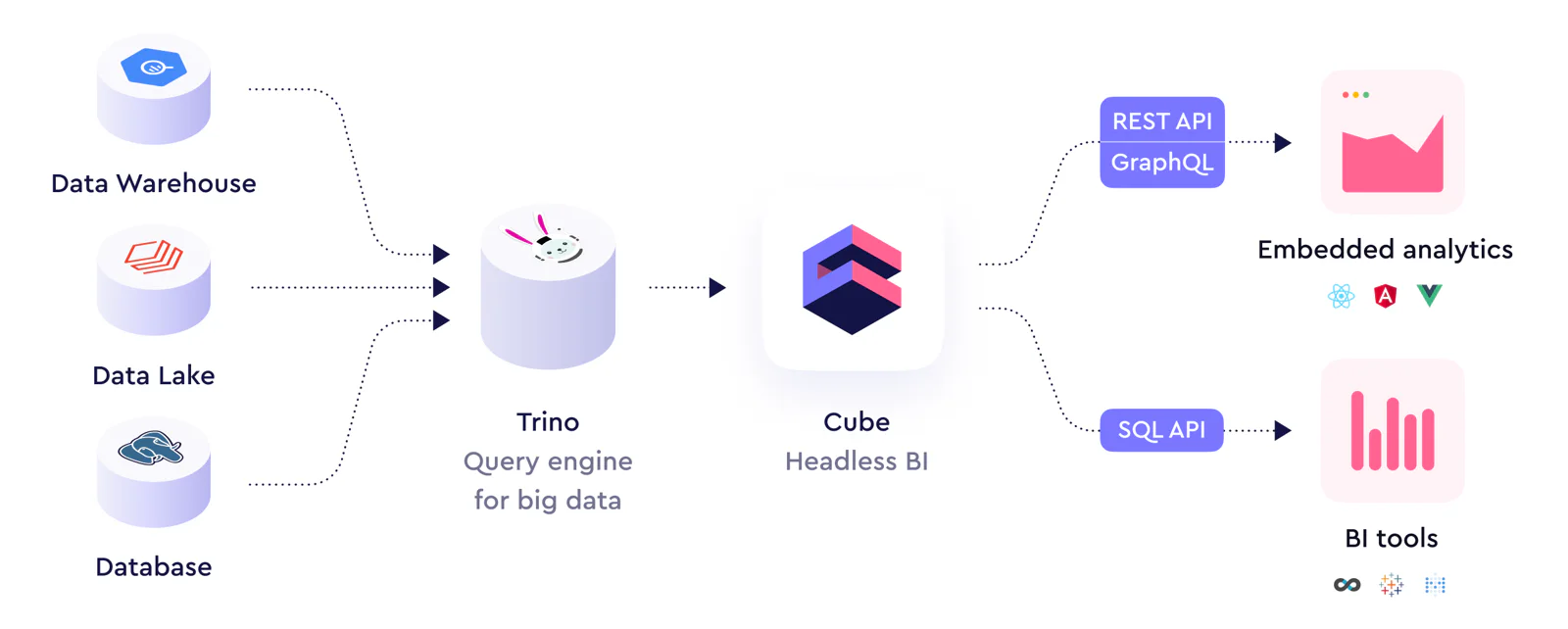 Cube and Trino architecture