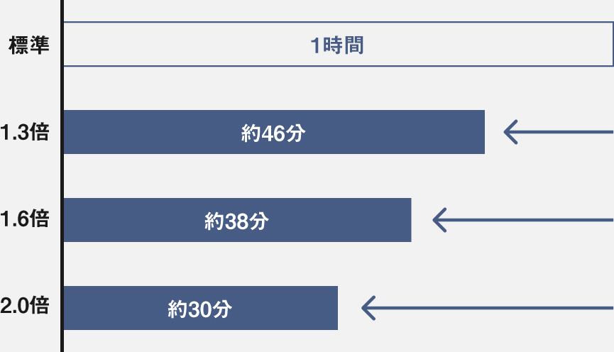 タイパ視聴
