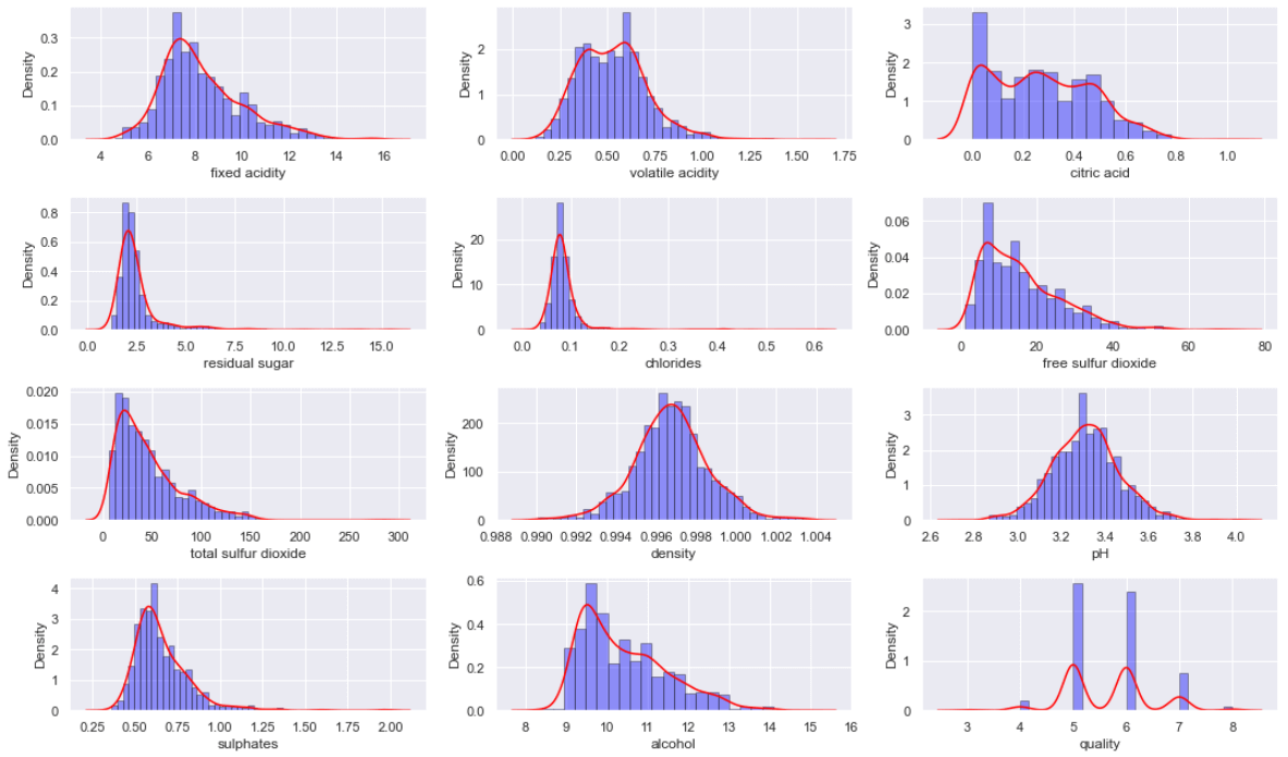 Density distribution with respect to features in red wine dataset