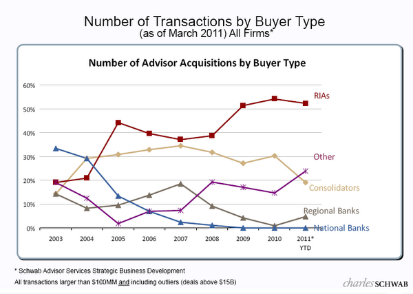 Schwab shows the slowing activity of aggregators, rise of RIAs as buyers