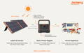 how Jackery solar generator works for caravan