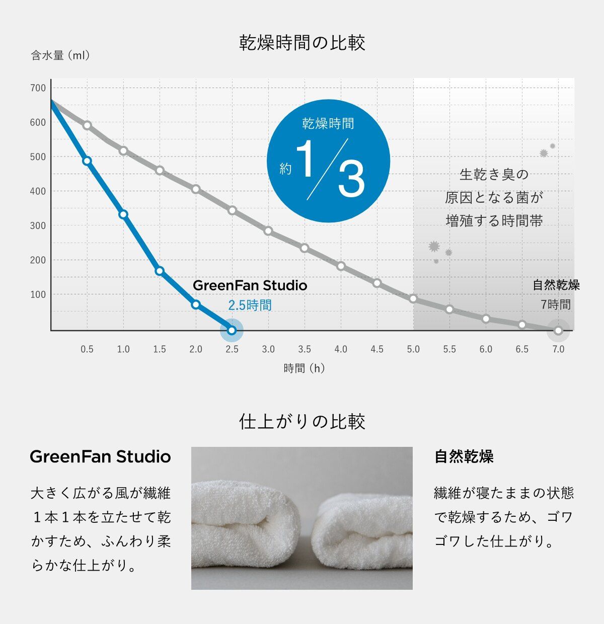 乾燥時間