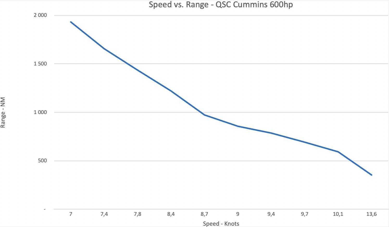 Speed vs. Range