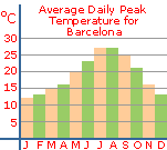 Average daily peak temperature for Barcelona