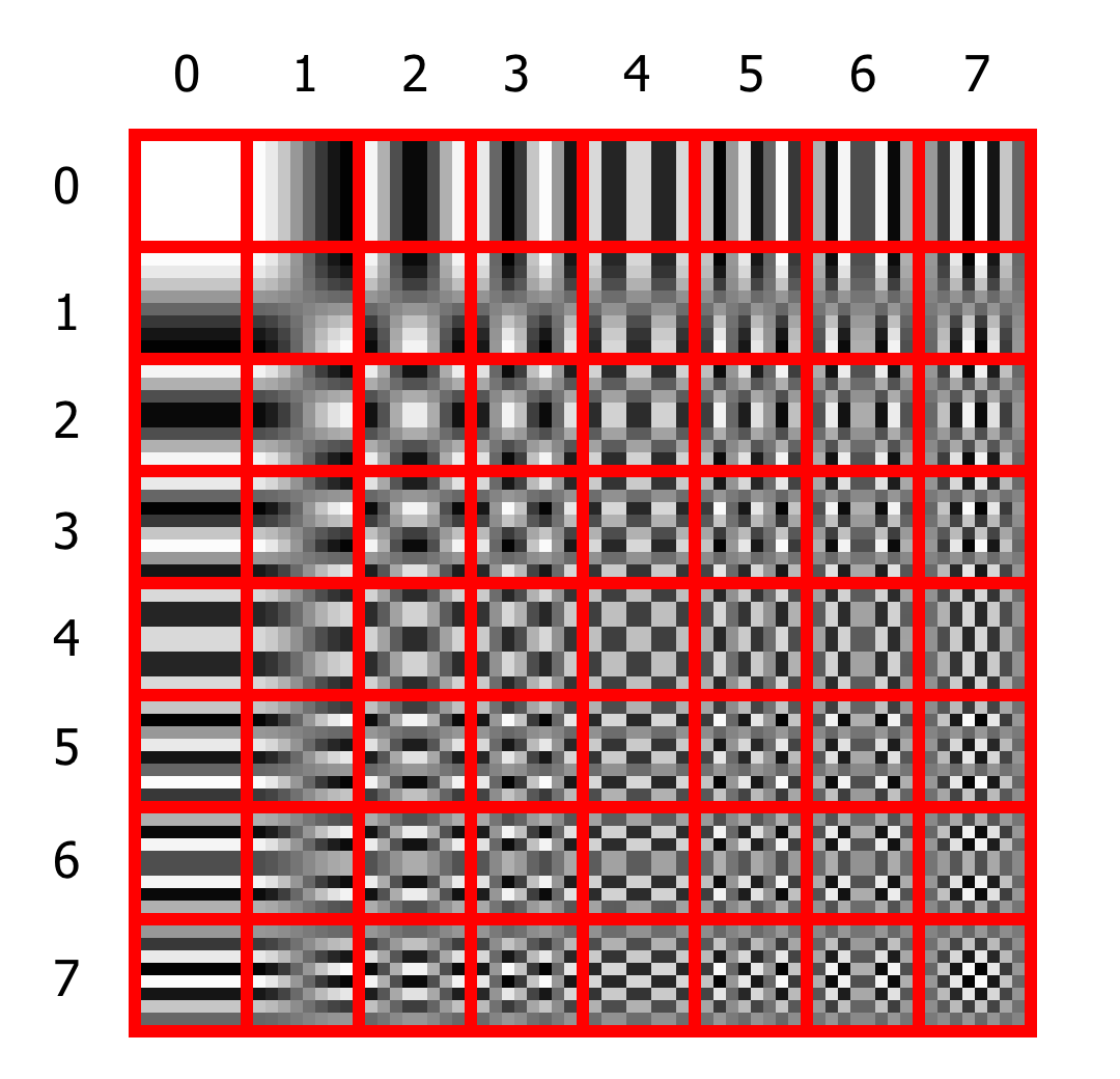 The frequency patterns for 8×8 block