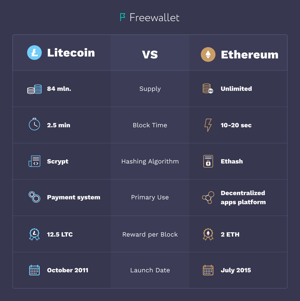 investuoti į bitcoin vs litecoin vs ethereum