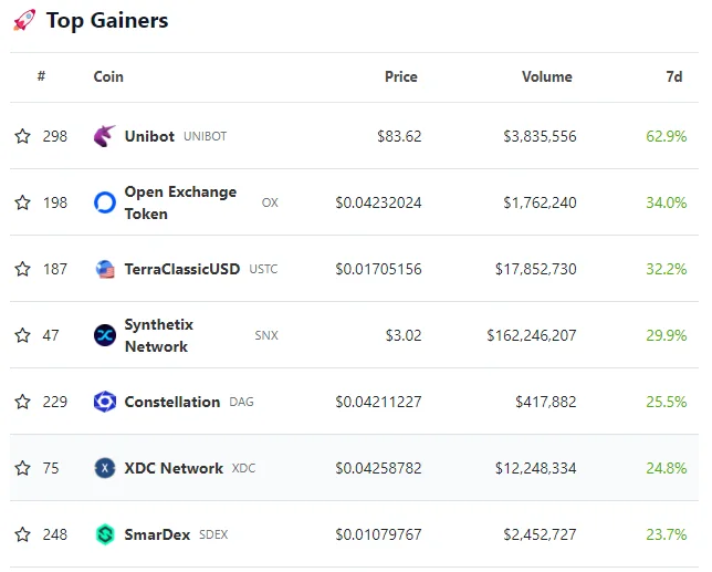 Top Gainers