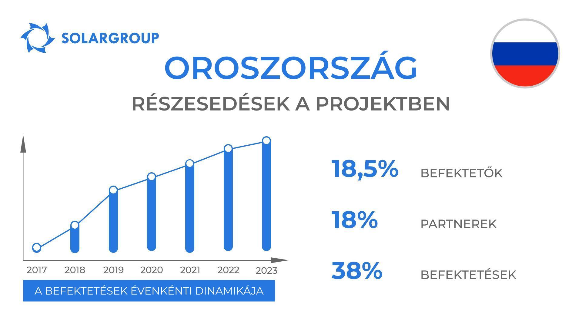 A „Duyunov Motorok" projektben részt vevő ország: Oroszország