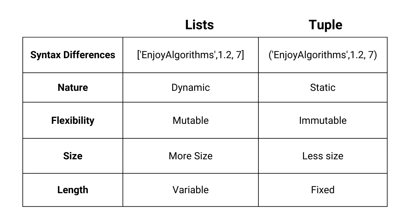 What is the difference between a list and a tuple in Python?