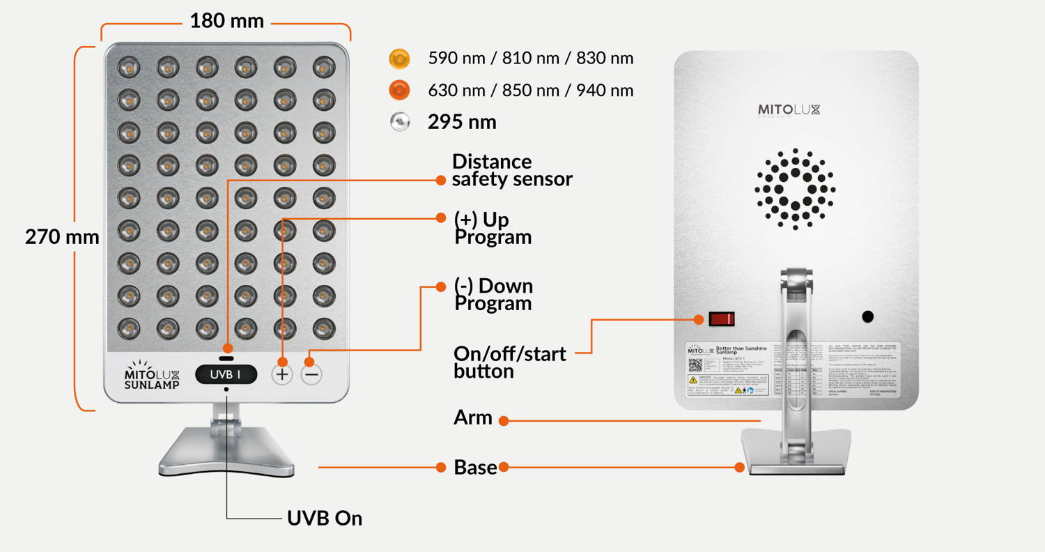 Mitolux BTS2 sunlamp technical diagram showing UVB 295nm Red 630nm NIR 810-940nm wavelengths distance safety sensor and controls