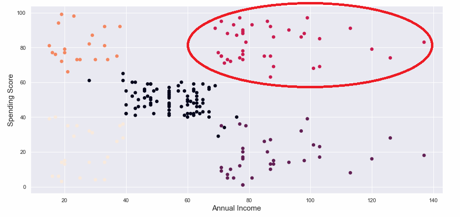 How to make extra clusters from the existing clusters using hierarchical clustering?