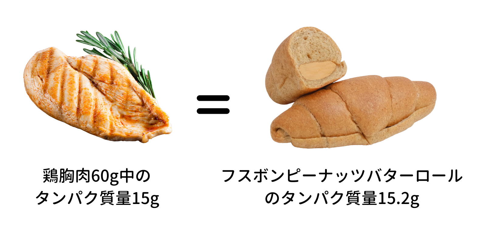 フスボンピーナッツバターサンドに含まれるタンパク質量を鶏胸肉と比較