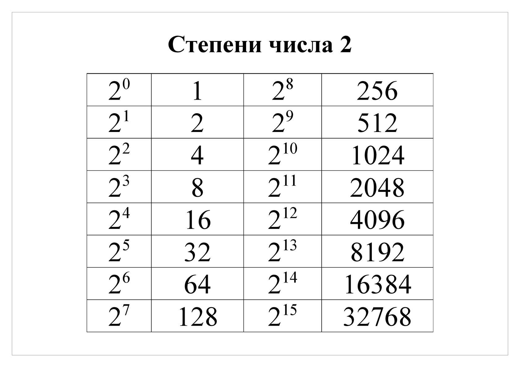 Степени двойки таблица Информатика. Таблица степеней 2. Таблица квадратов двойки. Степени 2 в информатике таблица.