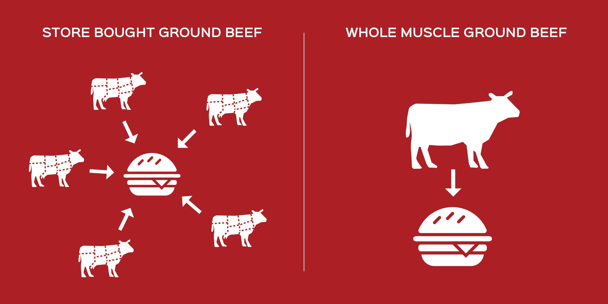 Make Better Burgers. All BetterFed Beef Whole Muscle Ground beef comes from one single male steer, born, raised, and harvested 100% in Midwest America