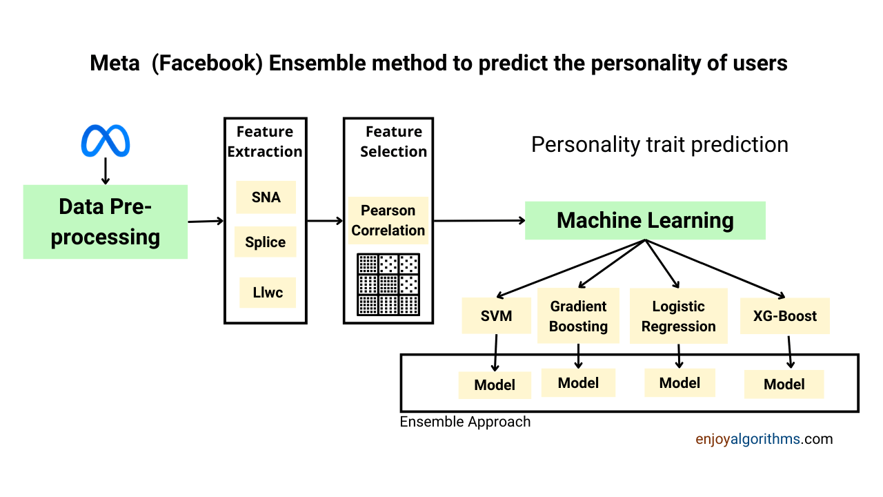 How facebook use machine learning ensemble approach for personality prediction?
