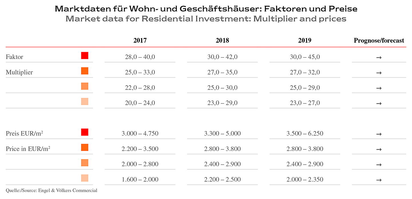  Berlin
- Marktdaten für Wohn- und Geschäftshäuser: Faktoren und Preise – Marktreport Wohn- & Geschäftshäuser 2019/2020 – Engel & Völkers Commercial Berlin