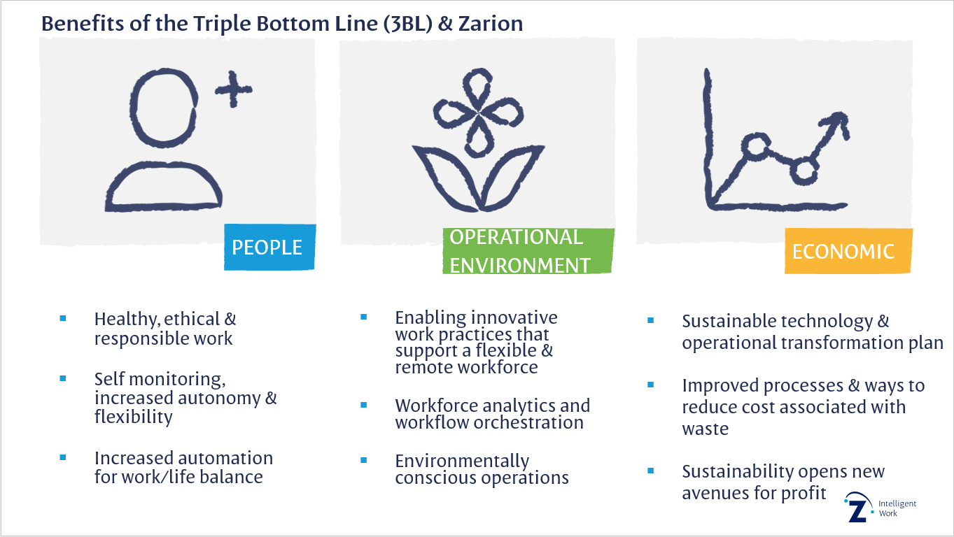 Realising the Triple Bottom Line with Zarion 