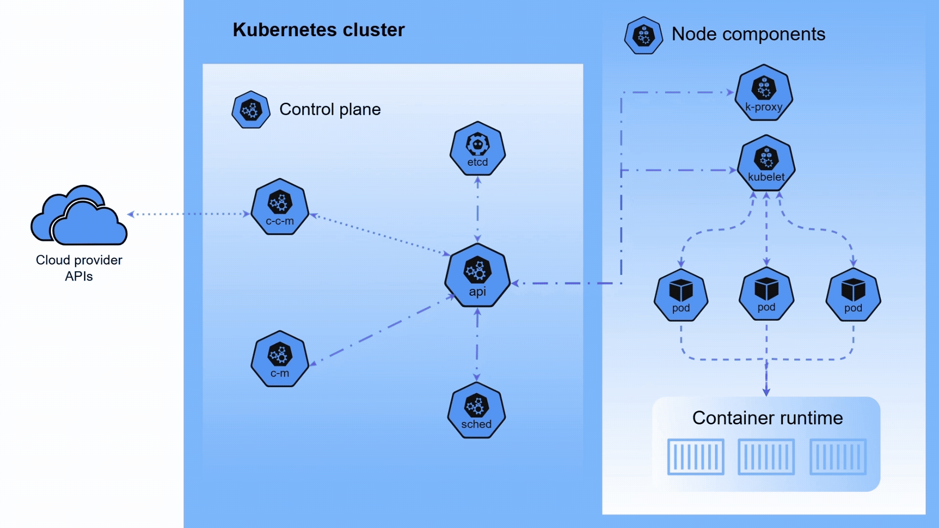 Kubernetes cluster components