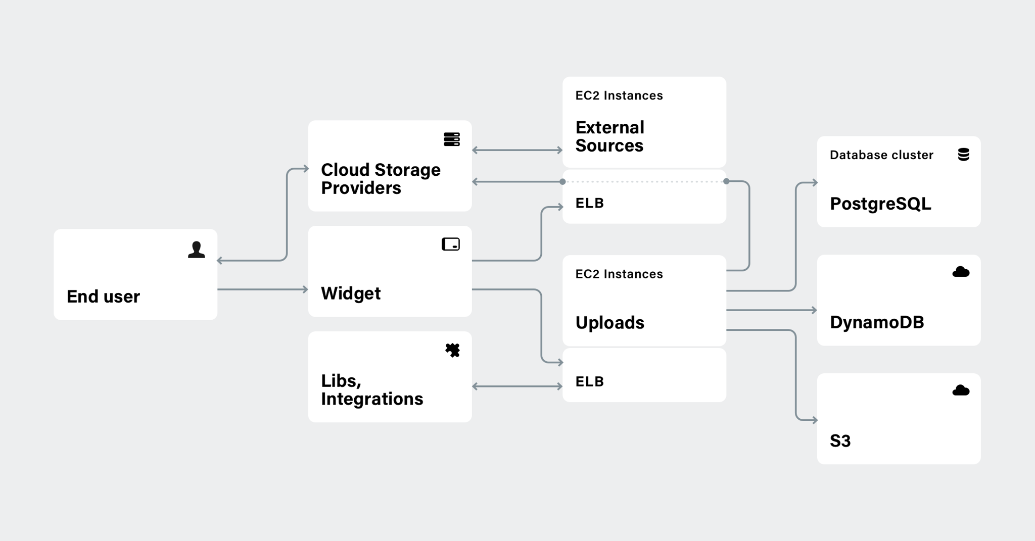 Uploads diagram