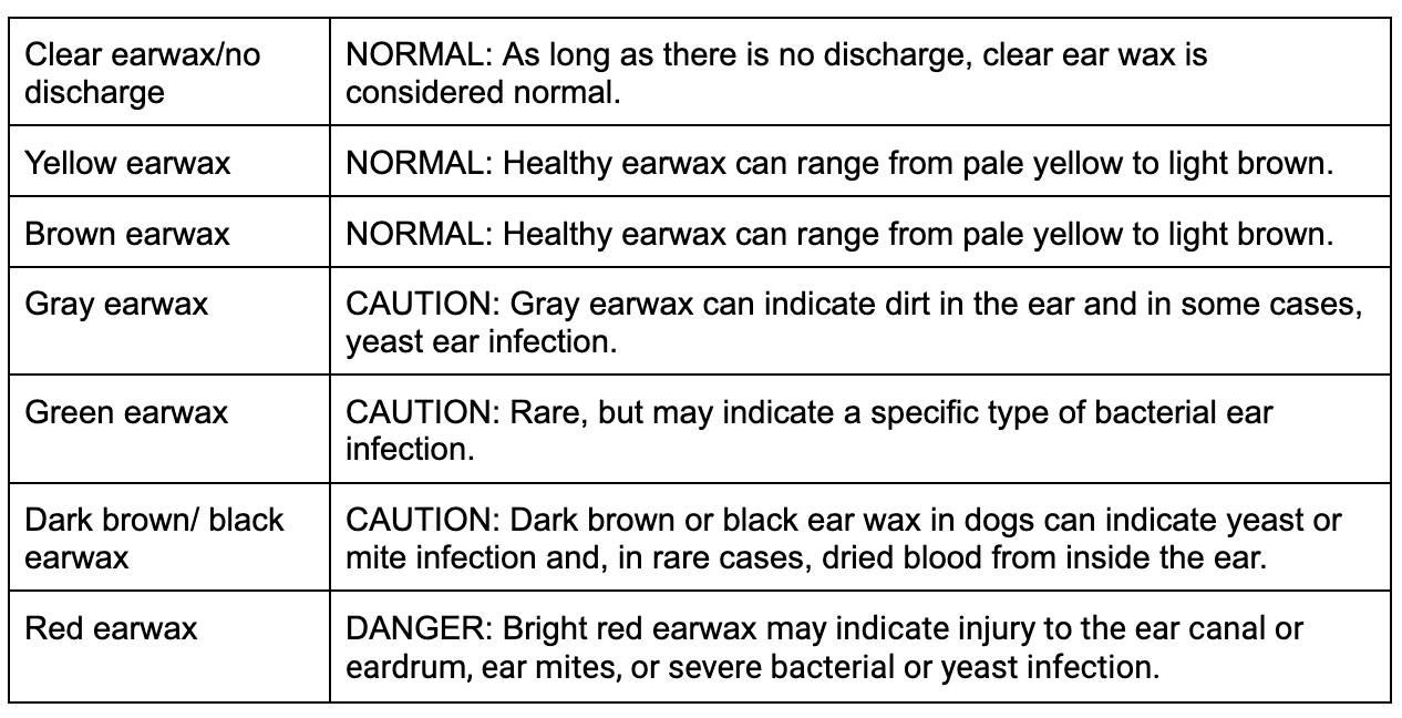 Dog ear wax color chart showing black, brown, yellow, red, green, gray, and clear earwax with descriptions of what each color means