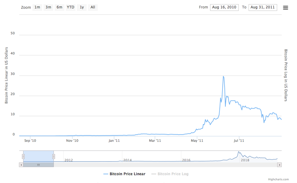 the first BTC price cycle