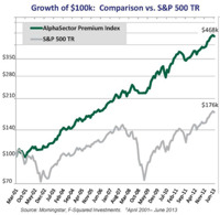 AlphaSector Premium returns--according to F-Squared and Virtus
