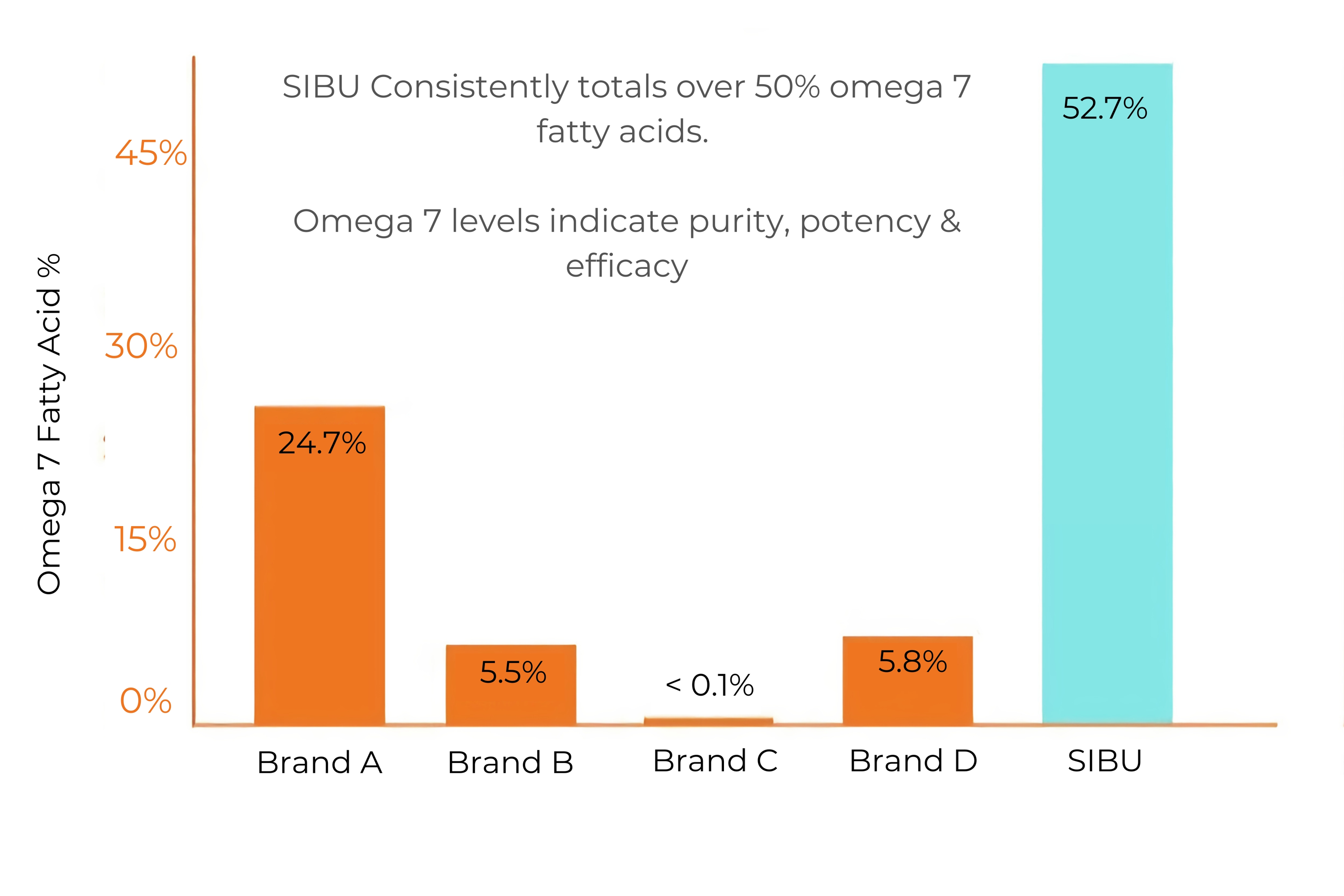 Graphique du pourcentage d’acides gras Sibu Omega 7 par rapport aux autres marques