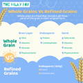 Whole Grain vs Refined Grains | The Milky Box