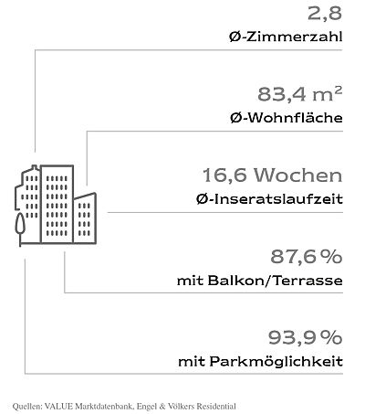  Hamburg
- Merkmale der durchschnittlichen Neubauwohnung in München