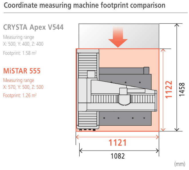 CMM Footprint Comparison Chart CMM Footprint Comparison Chart