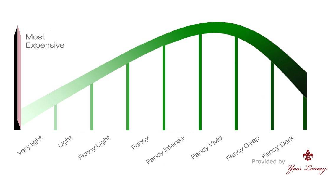 graph of the diamond price according to its color