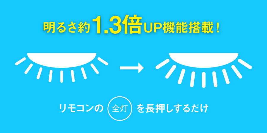 明るさ約1.3倍アップ
