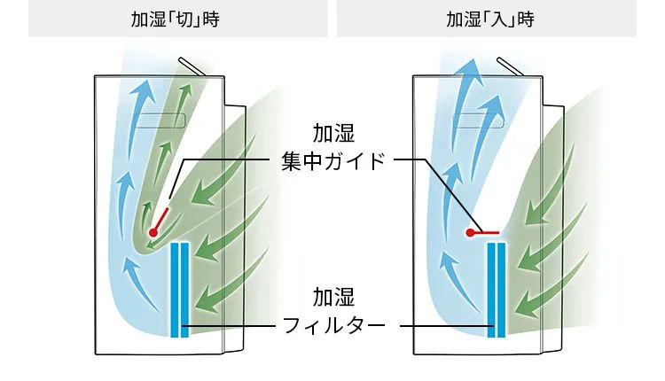 加湿集中ガイド