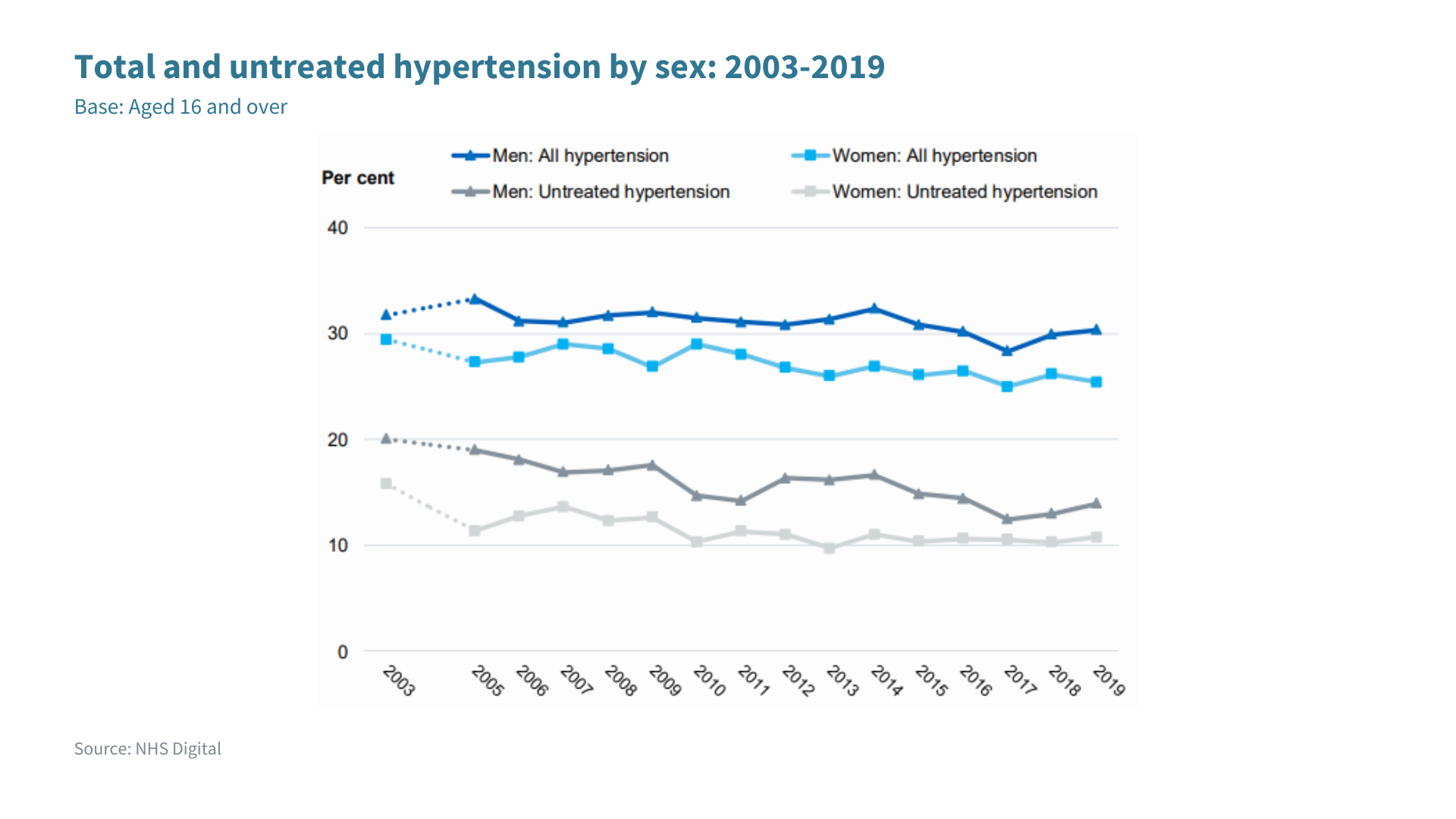 A table showing total and untreated hypertension by sex: 2003-2019