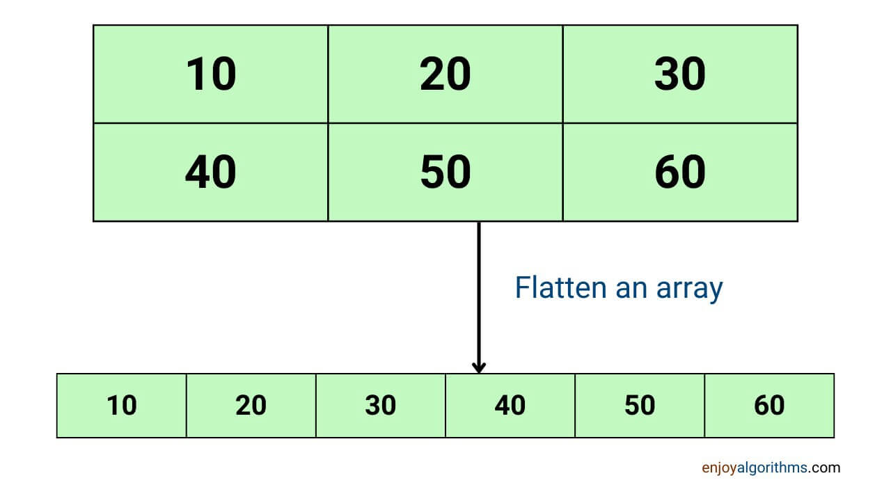 How to flatten an array using Numpy library in Python?