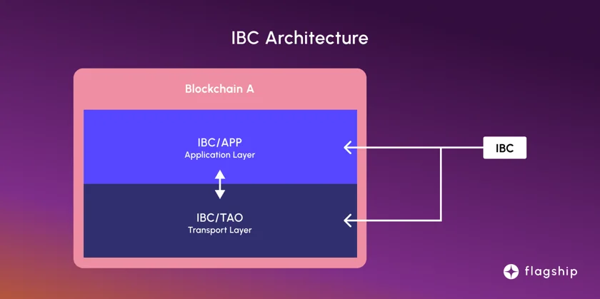This picture represents a simplified picture on the Cosmos IBC architecture that is being used on the Cosmos ecosystem