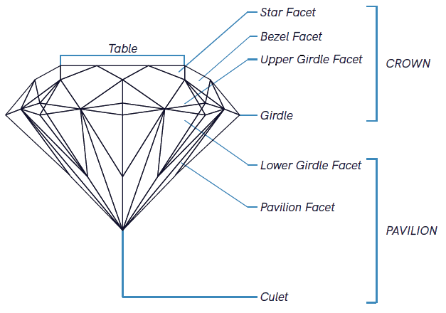 Budowa diamentu o szlifie brylantowym
