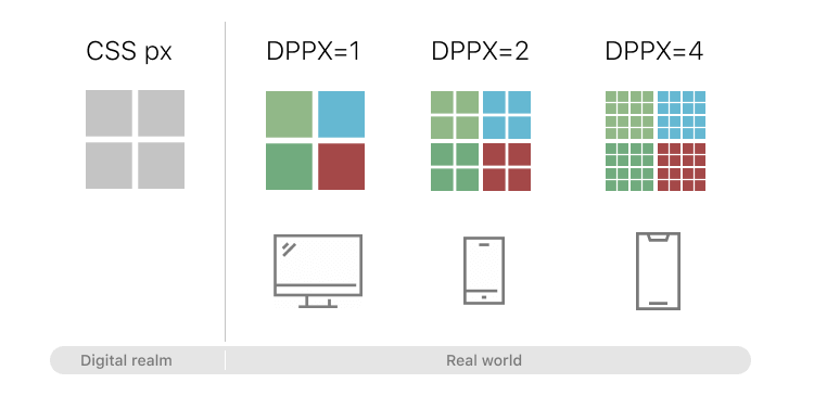 DPPX with CSS pixel relation chart for Wordpress responsive images