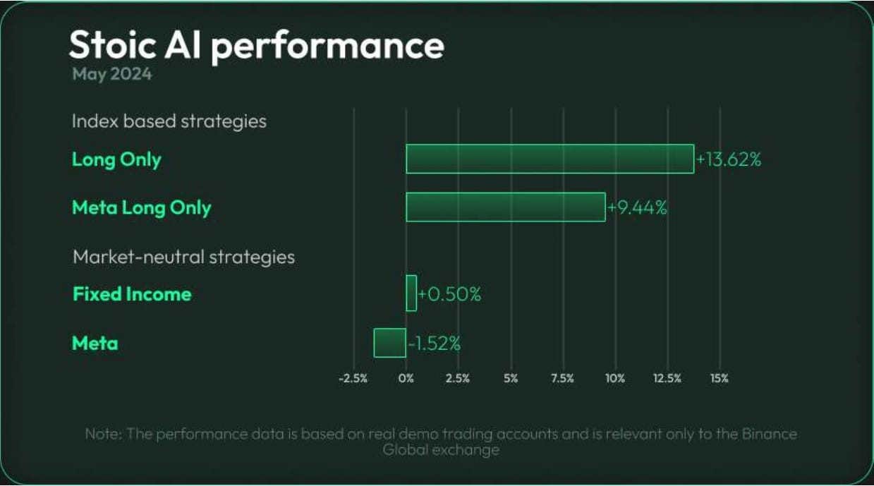 Stoic AI performance
