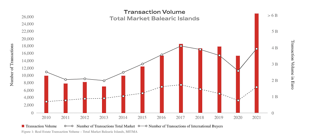 Balearen
- Transaktionsvolumen - Gesamtmarkt Balearen (2010-2021)