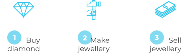 process: buy diamond, make jewellery, sell jewellery