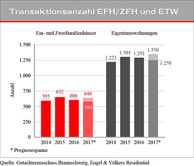 Immobilienmarkt Braunschweig 17
