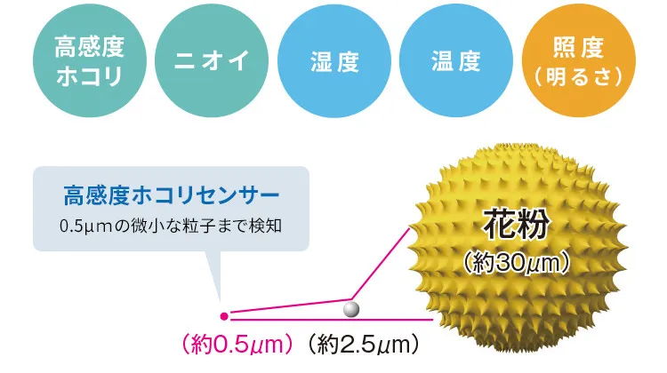 賢いヒミツは5つのセンサー