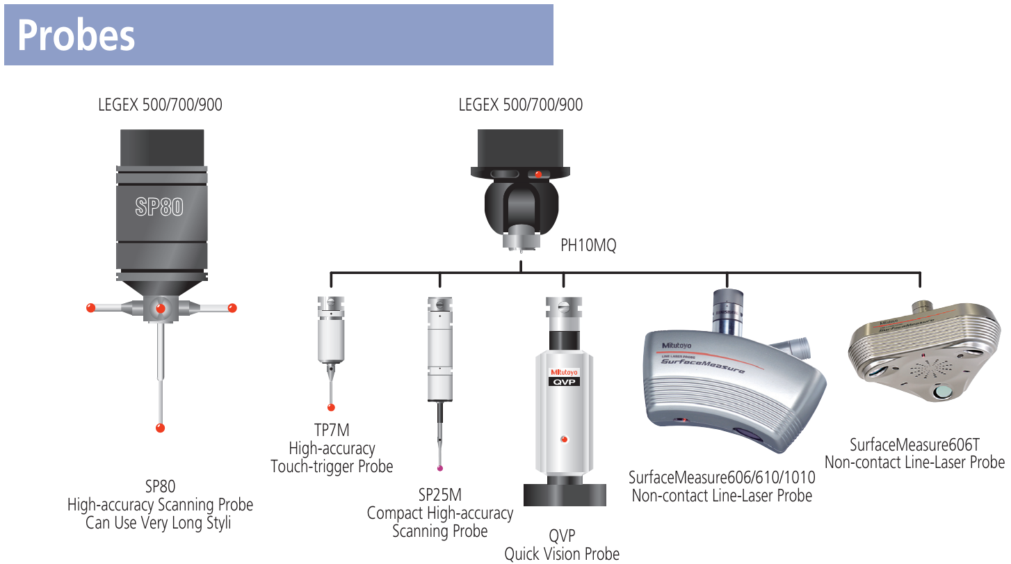 Probes Diagram