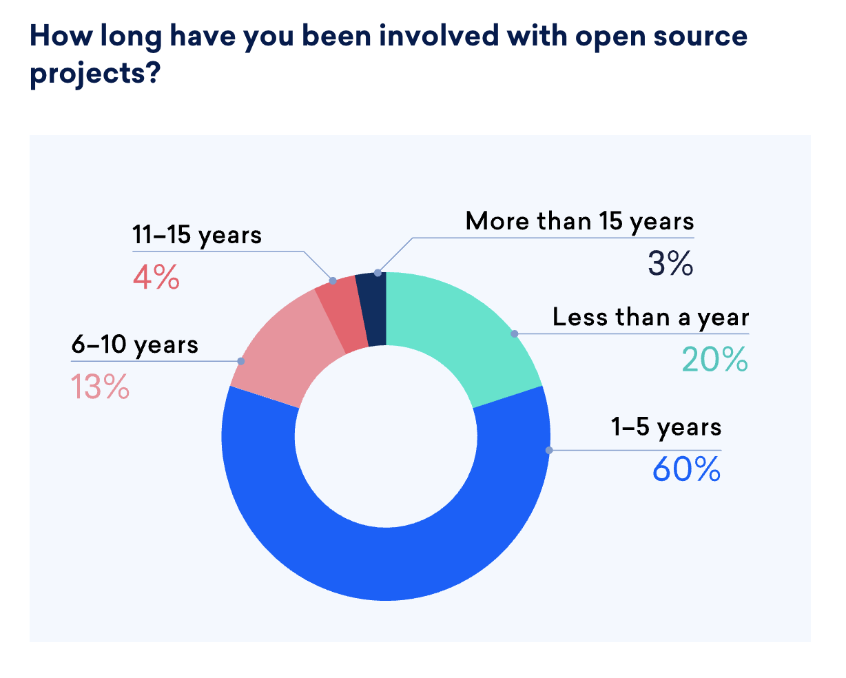 open-source-projects-involvement.png