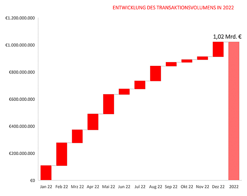  Berlin
- Entwicklung des Transaktionsvolumens in 2022