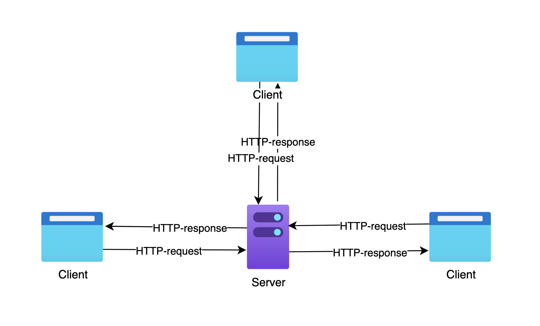 What Is An HTTP Server Hyperskill