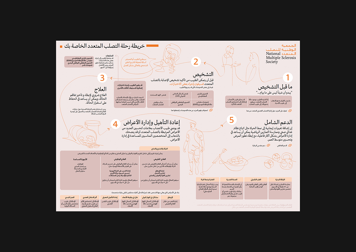 خريطة رحلة التصلب المتعدد الخاصة بك