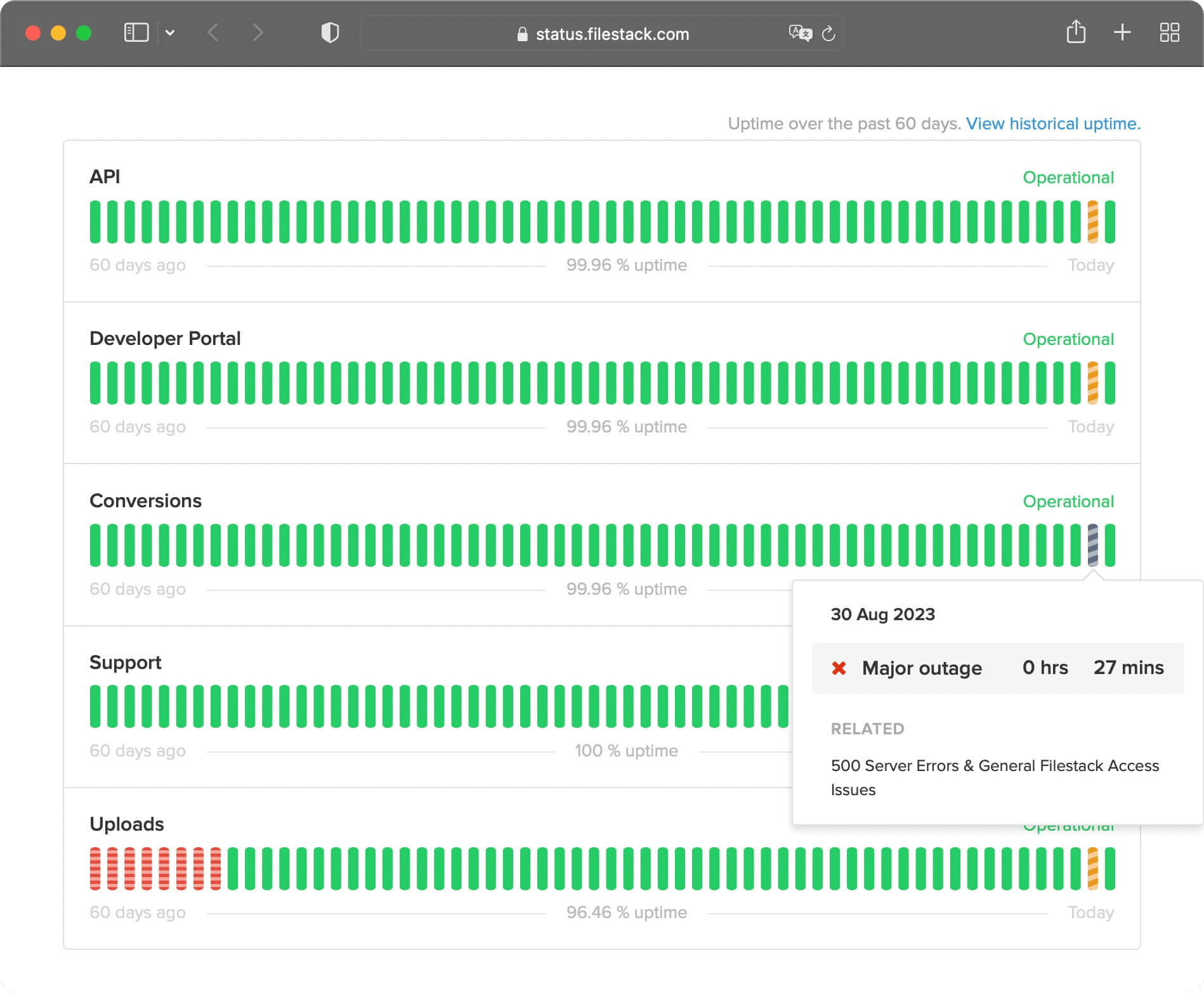 Filestack’s status page shows 27 minutes of outage