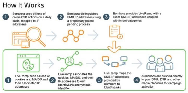 liveramp product / service